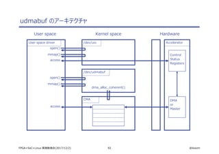 92 @ikwzmFPGA+SoC+Linux 実践勉強会(2017/12/2)
udmabuf のアーキテクチャ
User space Kernel space Hardware
/dev/uio
/dev/udmabuf
open()
mmap()
open()
mmap()
CMA
dma_alloc_coherent()
access
Accelarator
Control
Status
Registers
DMA
or
Master
User space driver
access
 