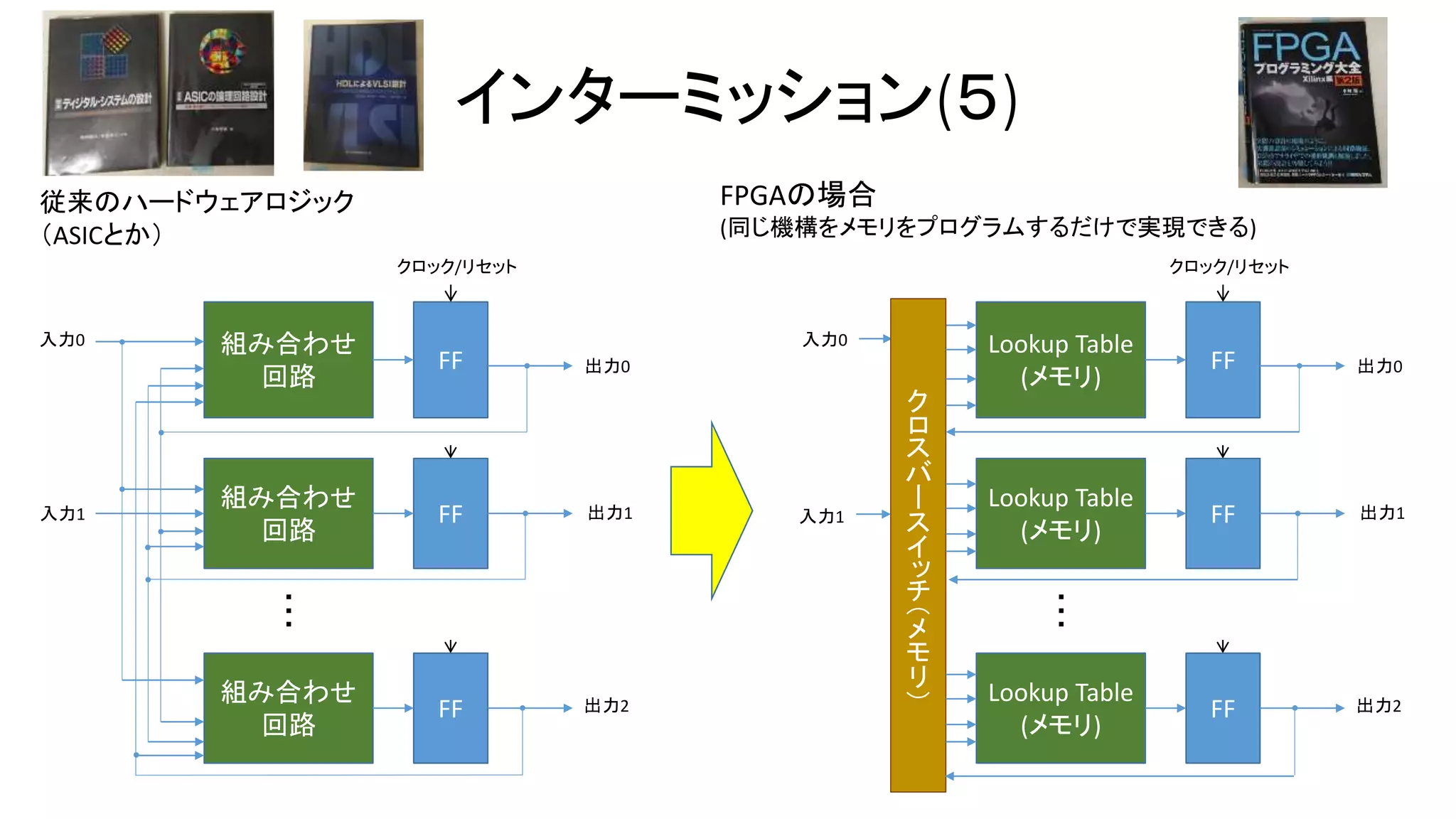 インターミッション(５)
FF
組み合わせ
回路
クロック/リセット
FF
組み合わせ
回路
FF
組み合わせ
回路
・
・
・
入力0
入力1
出力0
出力1
出力2
従来のハードウェアロジック
（ASICとか）
FF
Lookup Table
(メモリ)
クロック/リセット
FF
Lookup Table
(メモリ)
FF
Lookup Table
(メモリ)
・
・
・
入力0
入力1
出力0
出力1
出力2
FPGAの場合
(同じ機構をメモリをプログラムするだけで実現できる)
ク
ロ
ス
バ
ー
ス
イ
ッ
チ
（
メ
モ
リ
）
 