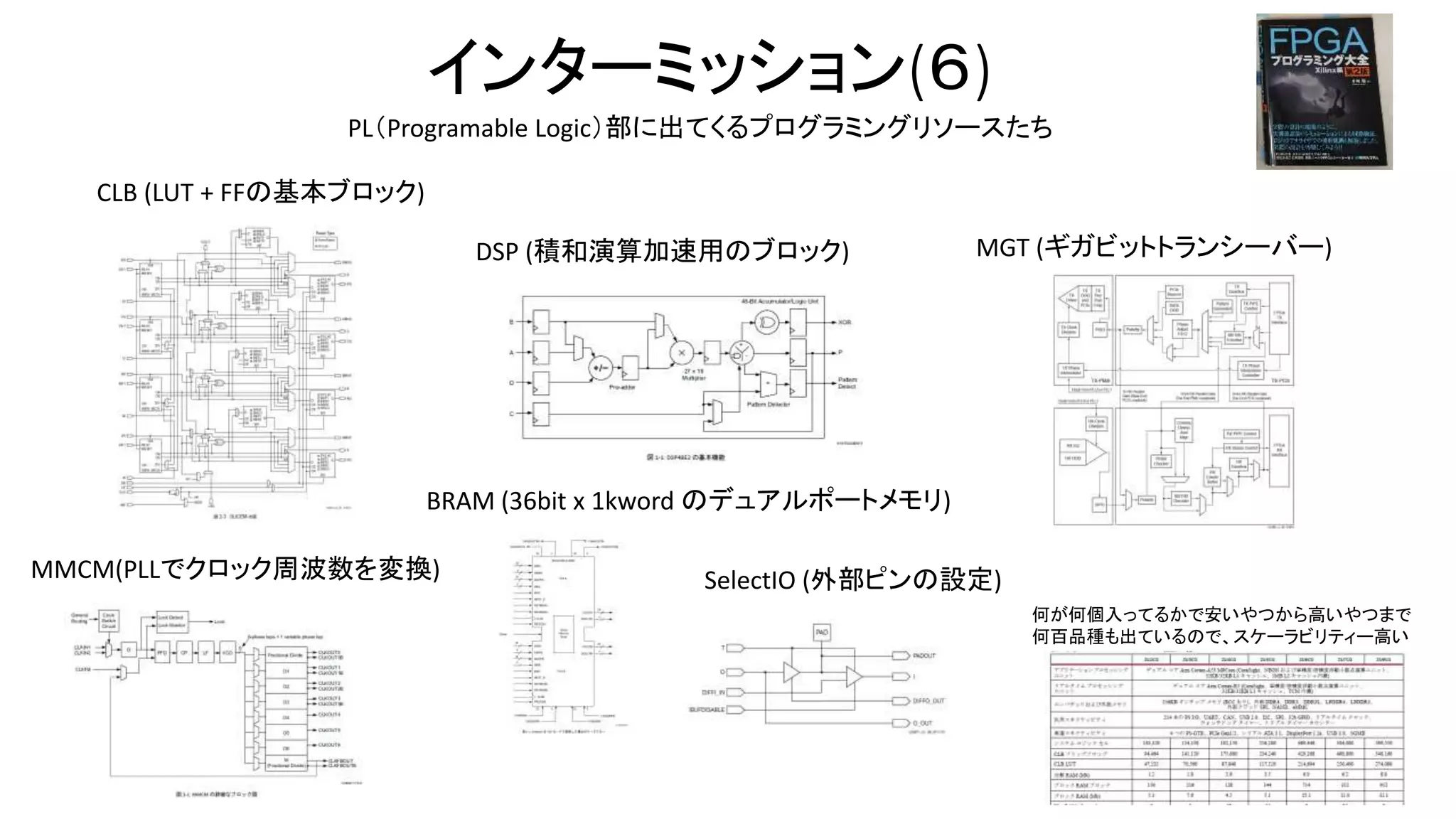 インターミッション(６)
CLB (LUT + FFの基本ブロック)
DSP (積和演算加速用のブロック)
BRAM (36bit x 1kword のデュアルポートメモリ)
MMCM(PLLでクロック周波数を変換) SelectIO (外部ピンの設定)
PL（Programable Logic）部に出てくるプログラミングリソースたち
MGT (ギガビットトランシーバー)
何が何個入ってるかで安いやつから高いやつまで
何百品種も出ているので、スケーラビリティー高い
 