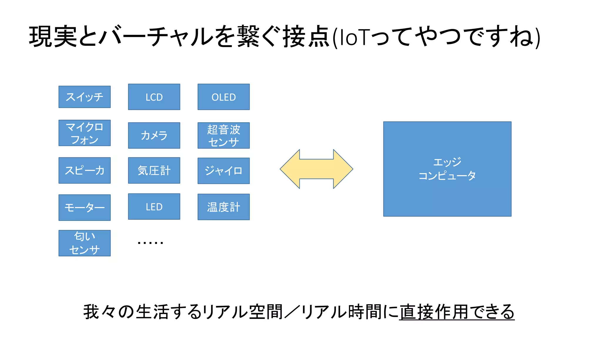 現実とバーチャルを繋ぐ接点(IoTってやつですね)
我々の生活するリアル空間／リアル時間に直接作用できる
エッジ
コンピュータ
スイッチ
マイクロ
フォン
スピーカ
LCD
カメラ
OLED
超音波
センサ
気圧計 ジャイロ
モーター LED 温度計
匂い
センサ
・・・・・
 