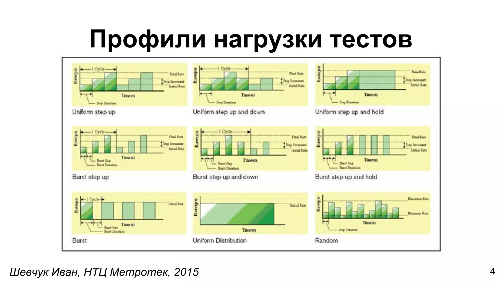 Шевчук Иван, НТЦ Метротек, 2015
Профили нагрузки тестов
4
 