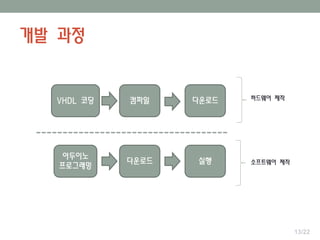 개발 과정
13/22
하드웨어 제작VHDL 코딩 컴파일 다운로드
소프트웨어 제작
아두이노
프로그래밍
다운로드 실행
 