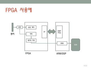 FPGA 사용예
5/22
ADC ADC 제어
센서 버퍼
데이터 처리
FPGA ARM/DSP
DMA
DDR
I/F
EMIF
PCIe
 