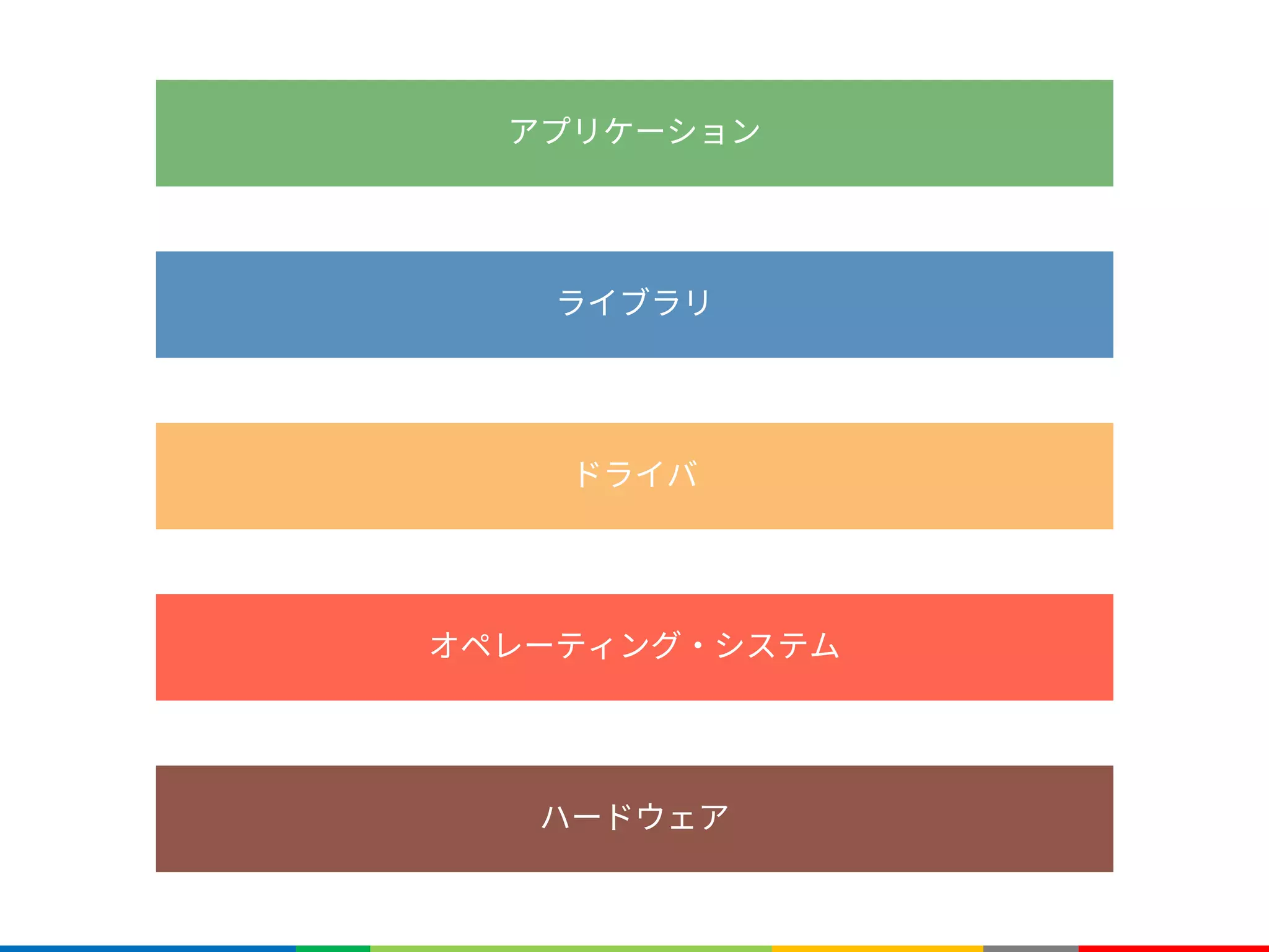 ハードウェア
オペレーティング・システム
ドライバ
ライブラリ
アプリケーション
 