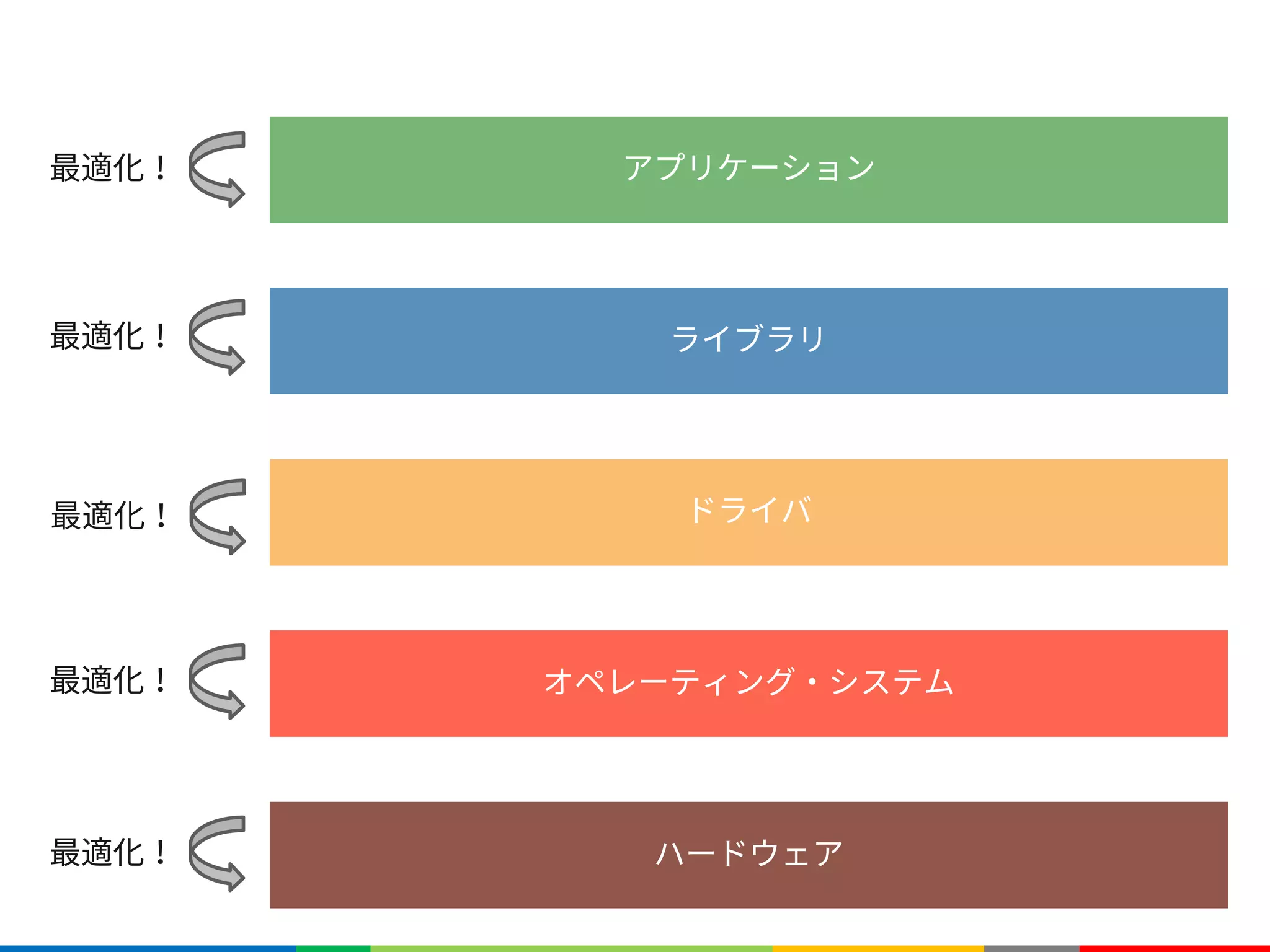 ハードウェア
オペレーティング・システム
ドライバ
ライブラリ
アプリケーション最適化！
最適化！
最適化！
最適化！
最適化！
 