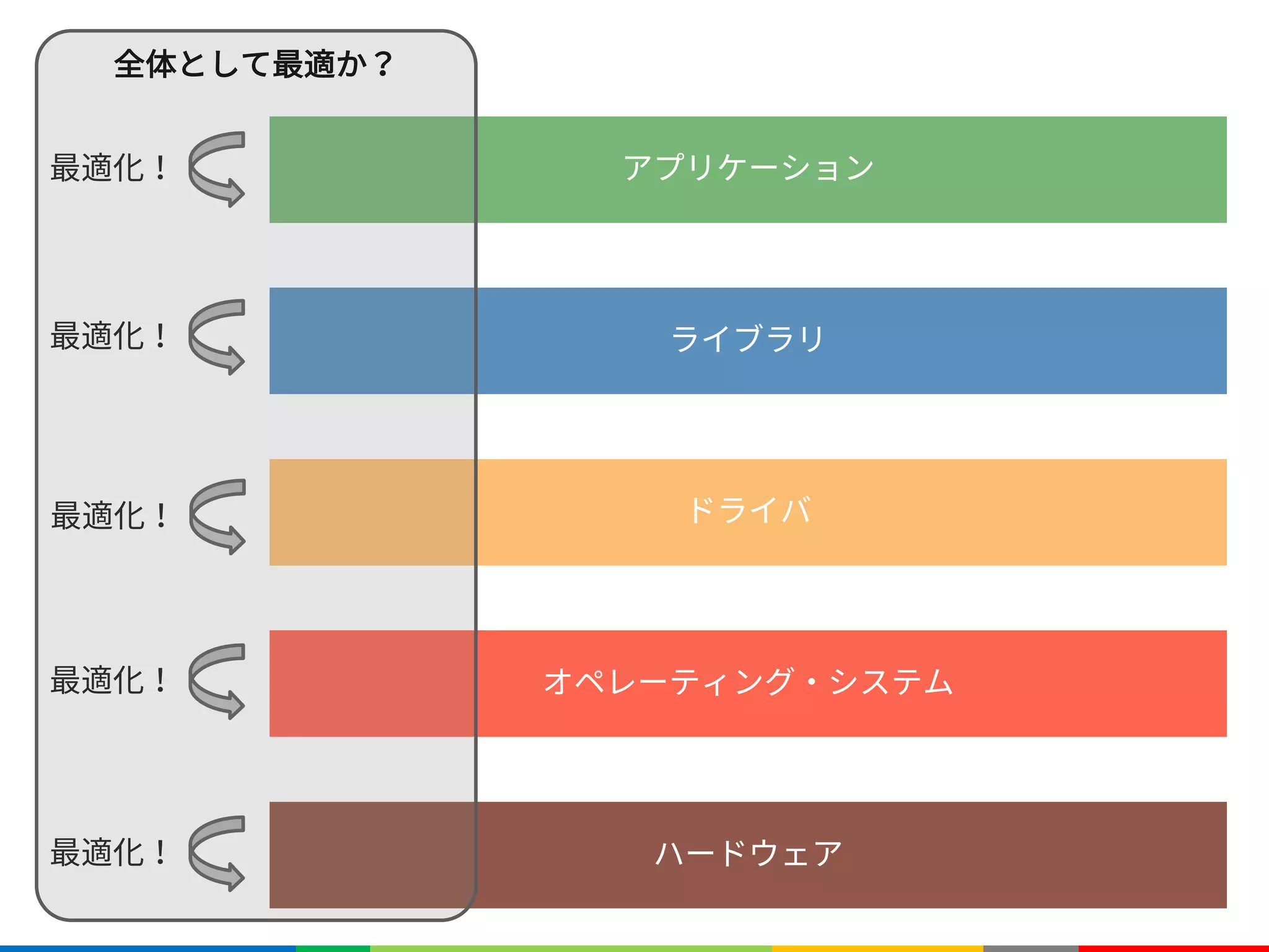 ハードウェア
オペレーティング・システム
ドライバ
ライブラリ
アプリケーション最適化！
最適化！
最適化！
最適化！
最適化！
全体として最適か？
 