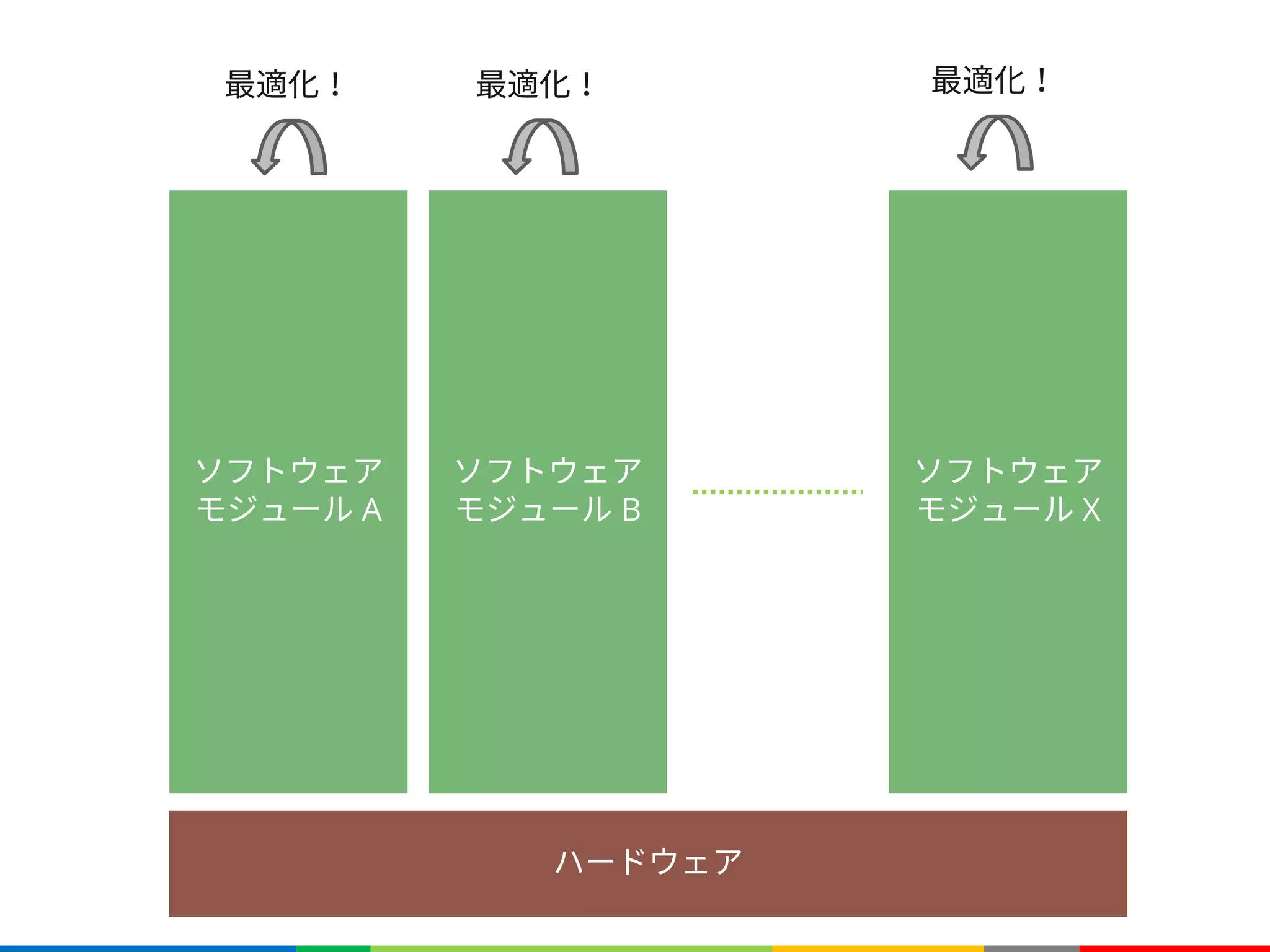 ハードウェア
ソフトウェア
モジュール A
最適化！
ソフトウェア
モジュール B
ソフトウェア
モジュール X
最適化！ 最適化！
 