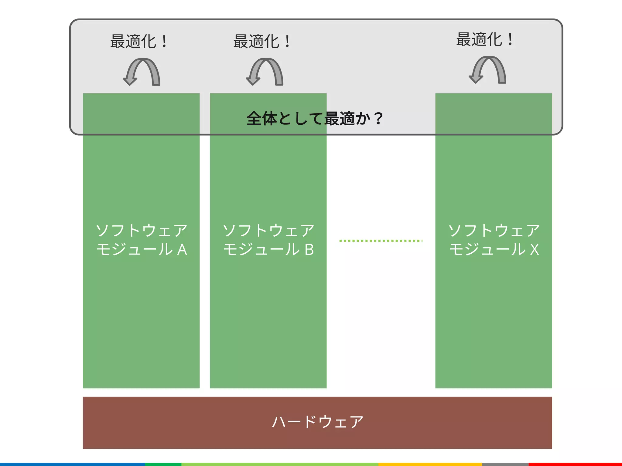 ハードウェア
ソフトウェア
モジュール A
最適化！
ソフトウェア
モジュール B
ソフトウェア
モジュール X
最適化！ 最適化！
全体として最適か？
 