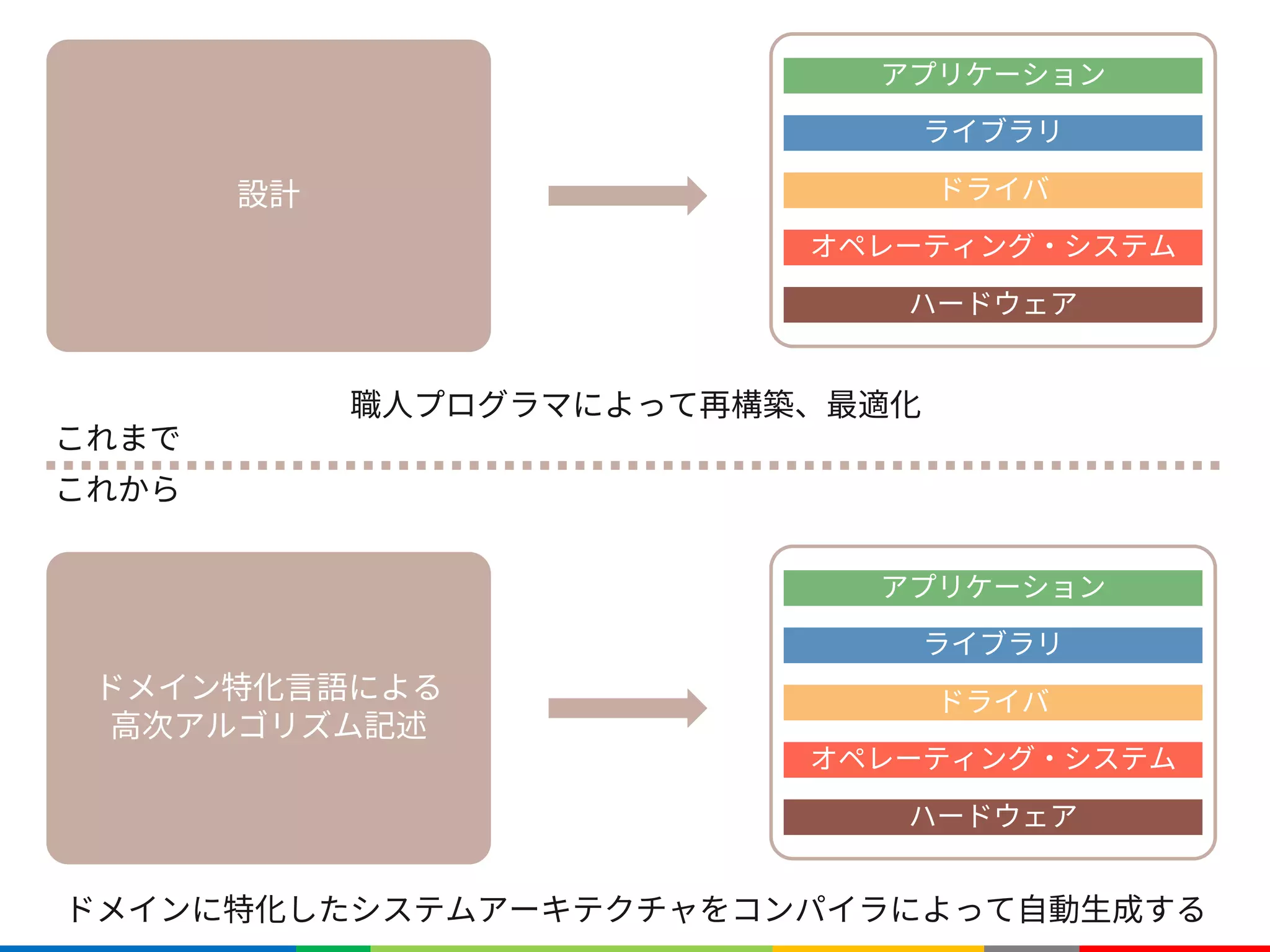 設計
ハードウェア
オペレーティング・システム
ドライバ
ライブラリ
アプリケーション
職人プログラマによって再構築、最適化
ドメイン特化言語による
高次アルゴリズム記述
ハードウェア
オペレーティング・システム
ドライバ
ライブラリ
アプリケーション
ドメインに特化したシステムアーキテクチャをコンパイラによって自動生成する
これまで
これから
 