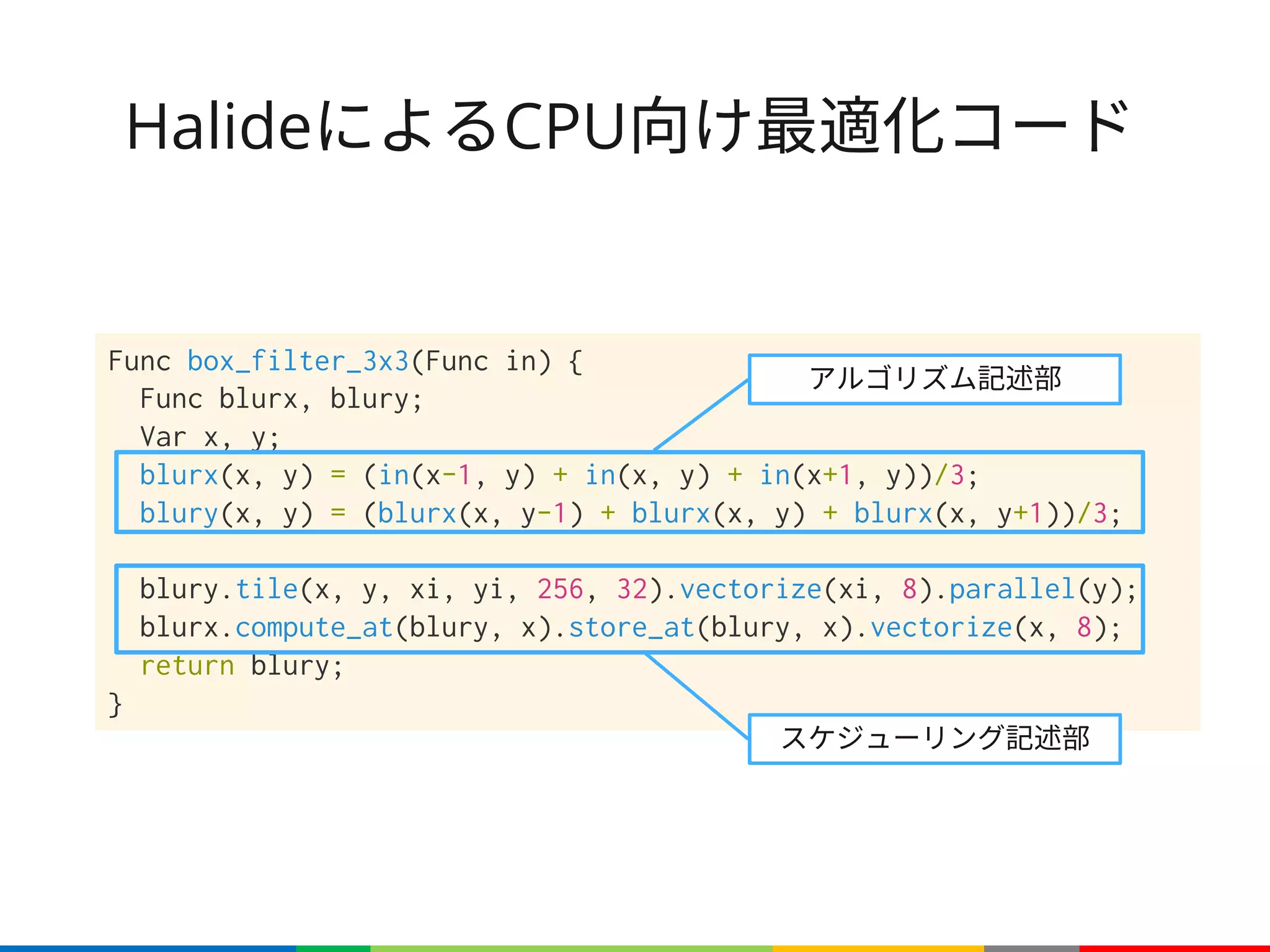 Func box_filter_3x3(Func in) {
Func blurx, blury;
Var x, y;
blurx(x, y) = (in(x-1, y) + in(x, y) + in(x+1, y))/3;
blury(x, y) = (blurx(x, y-1) + blurx(x, y) + blurx(x, y+1))/3;
blury.tile(x, y, xi, yi, 256, 32).vectorize(xi, 8).parallel(y);
blurx.compute_at(blury, x).store_at(blury, x).vectorize(x, 8);
return blury;
}
HalideによるCPU向け最適化コード
アルゴリズム記述部
スケジューリング記述部
 