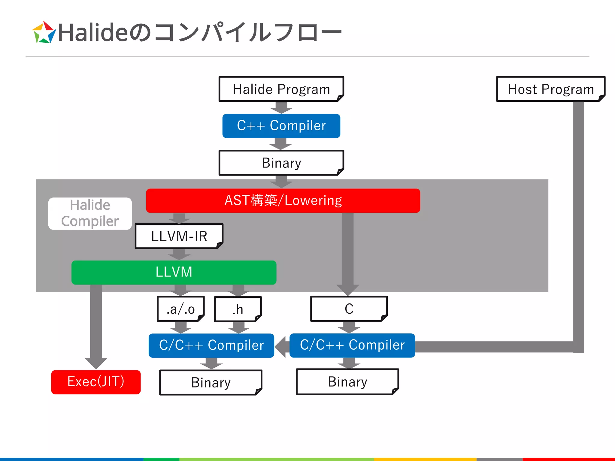 Halideのコンパイルフロー
Halide
Compiler
) .
E B
- /
-
) A .
(C +
 