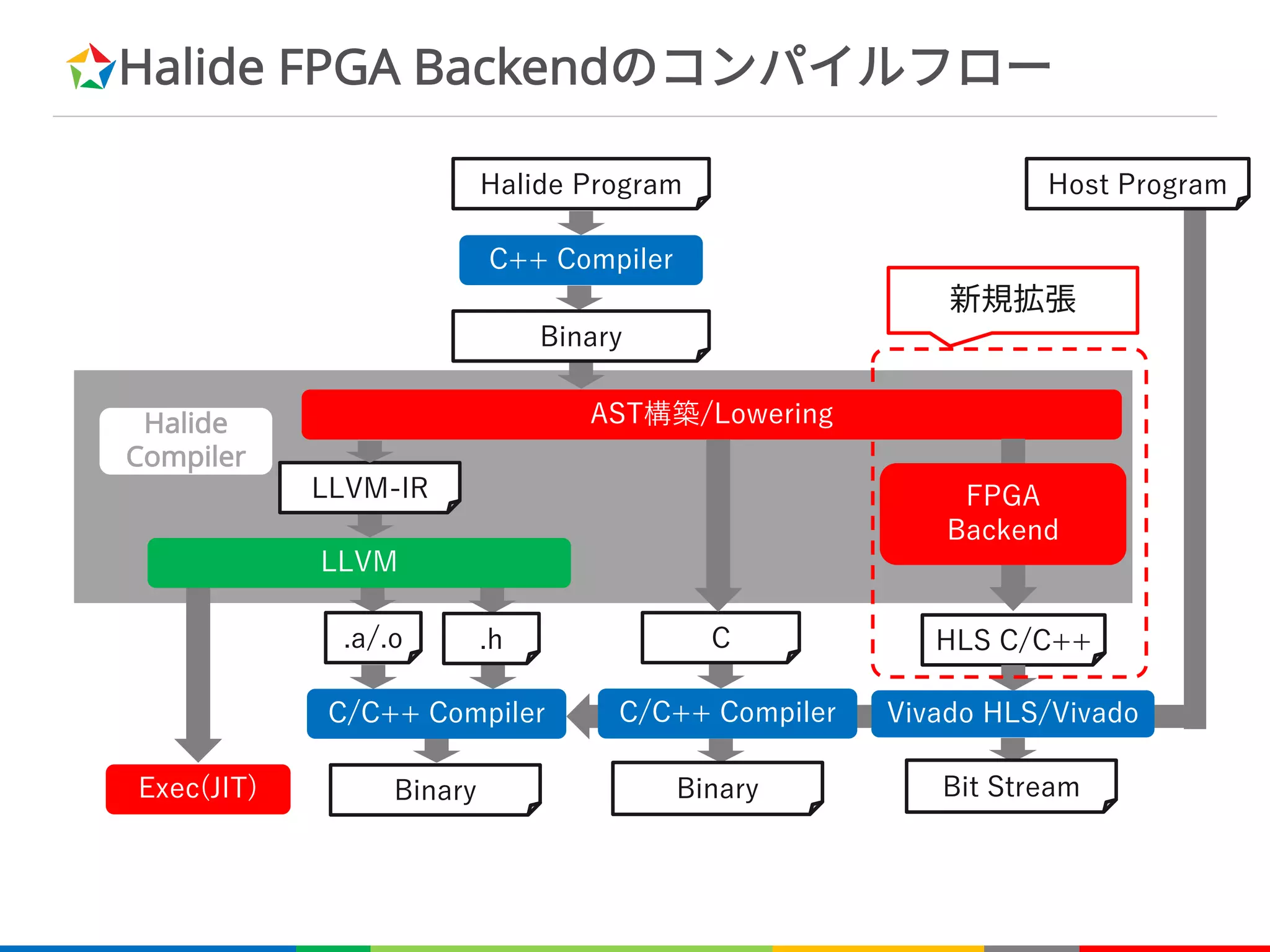 Halide FPGA Backendのコンパイルフロー
Halide
Compiler
+ B B
A B
BH
IJ . F B
.. /
.. /
A B
+ C B B
BH(G -
A B
BH
+.
E +. E
B
新規拡張
)
 