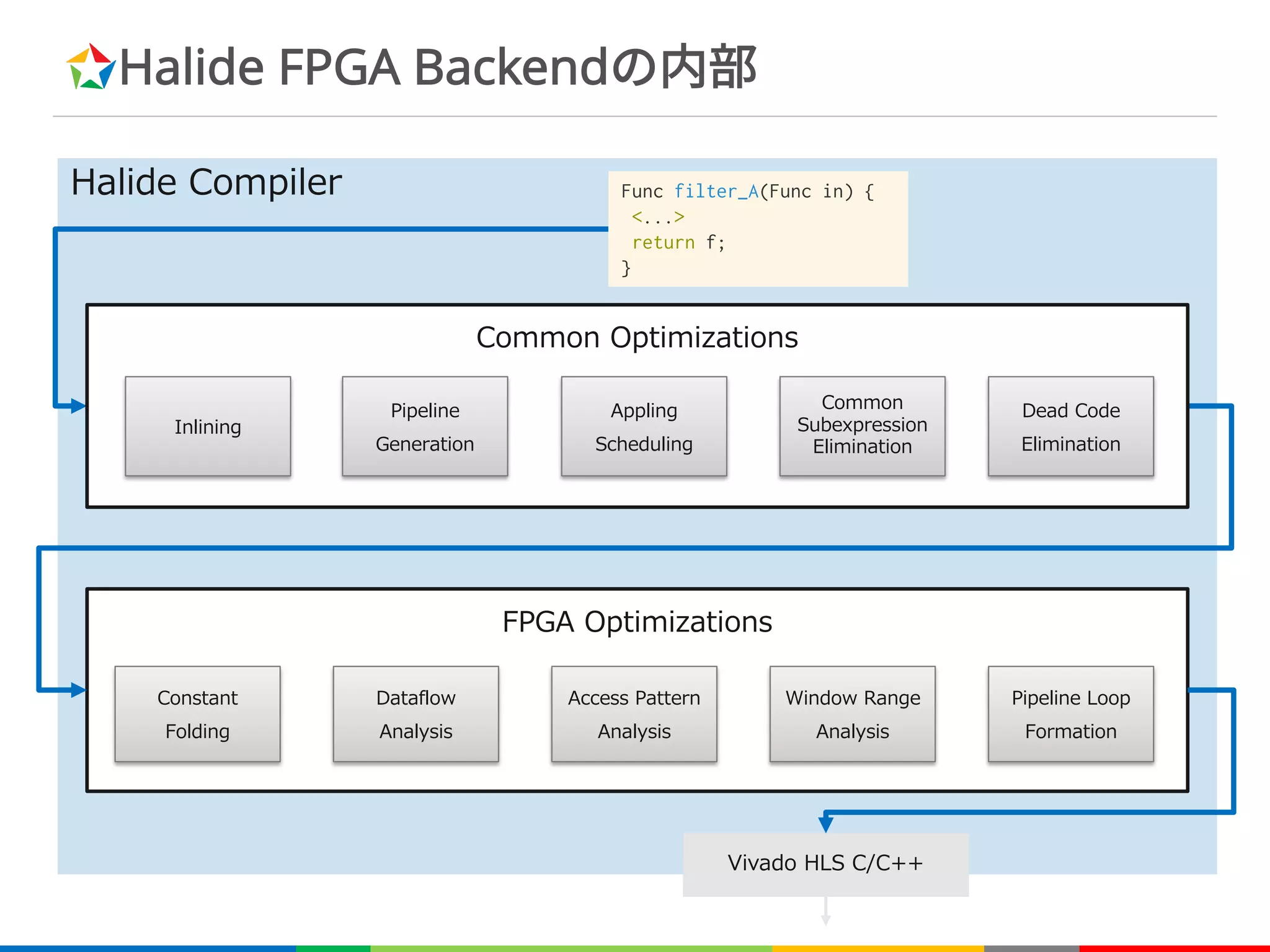 + F
C
E
+/ C
E
+
E
Halide FPGA Backendの内部
Func filter_A(Func in) {
<...>
return f;
}
F
+
A
A D
 