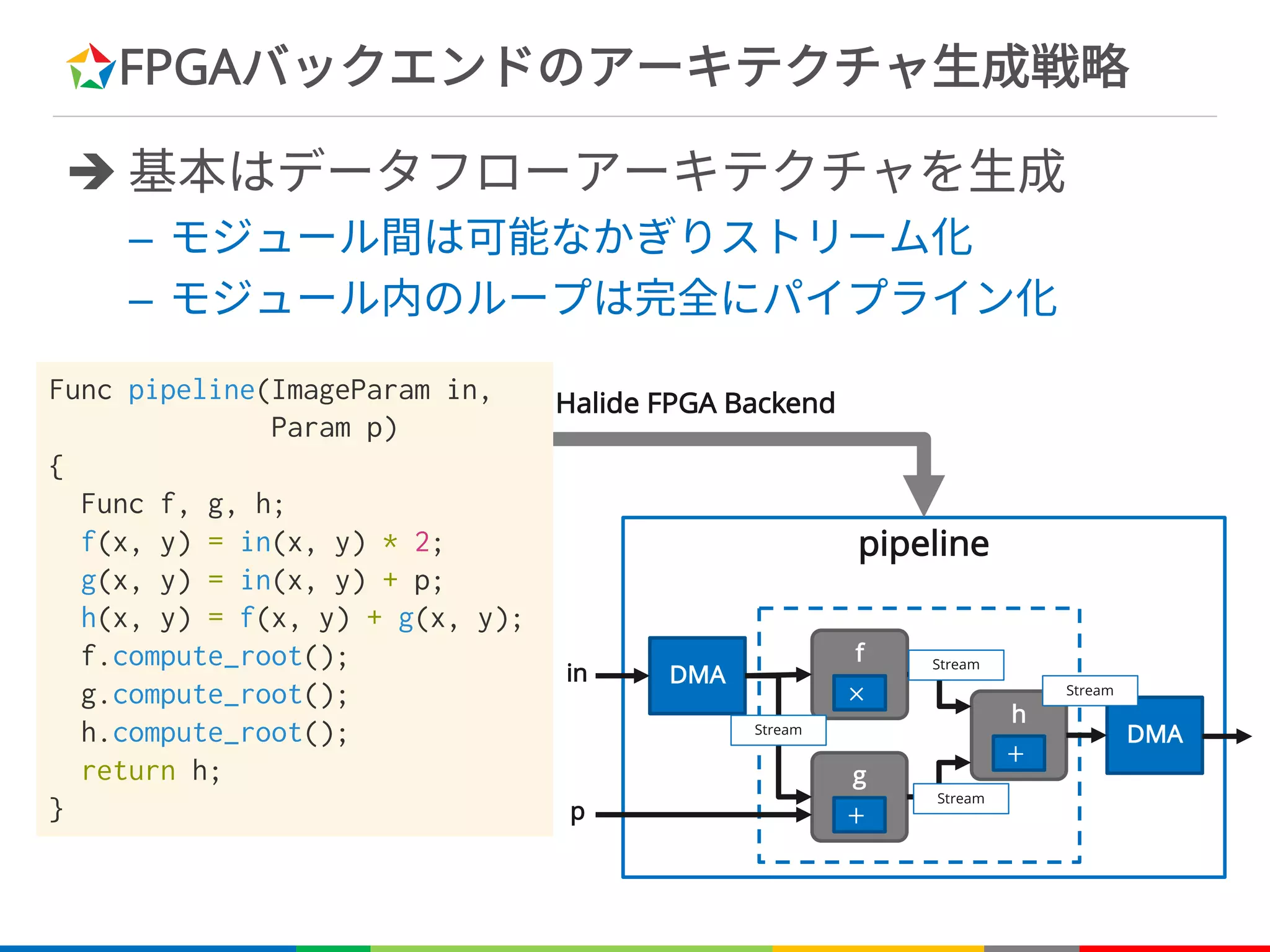 FPGAバックエンドのアーキテクチャ生成戦略
è 基本はデータフローアーキテクチャを生成
– モジュール間は可能なかぎりストリーム化
– モジュール内のループは完全にパイプライン化
f
×
g
+
h
+
pipeline
DMA
DMA
in
p
Halide FPGA Backend
Stream
Stream
Stream
Stream
Func pipeline(ImageParam in,
Param p)
{
Func f, g, h;
f(x, y) = in(x, y) * 2;
g(x, y) = in(x, y) + p;
h(x, y) = f(x, y) + g(x, y);
f.compute_root();
g.compute_root();
h.compute_root();
return h;
}
 