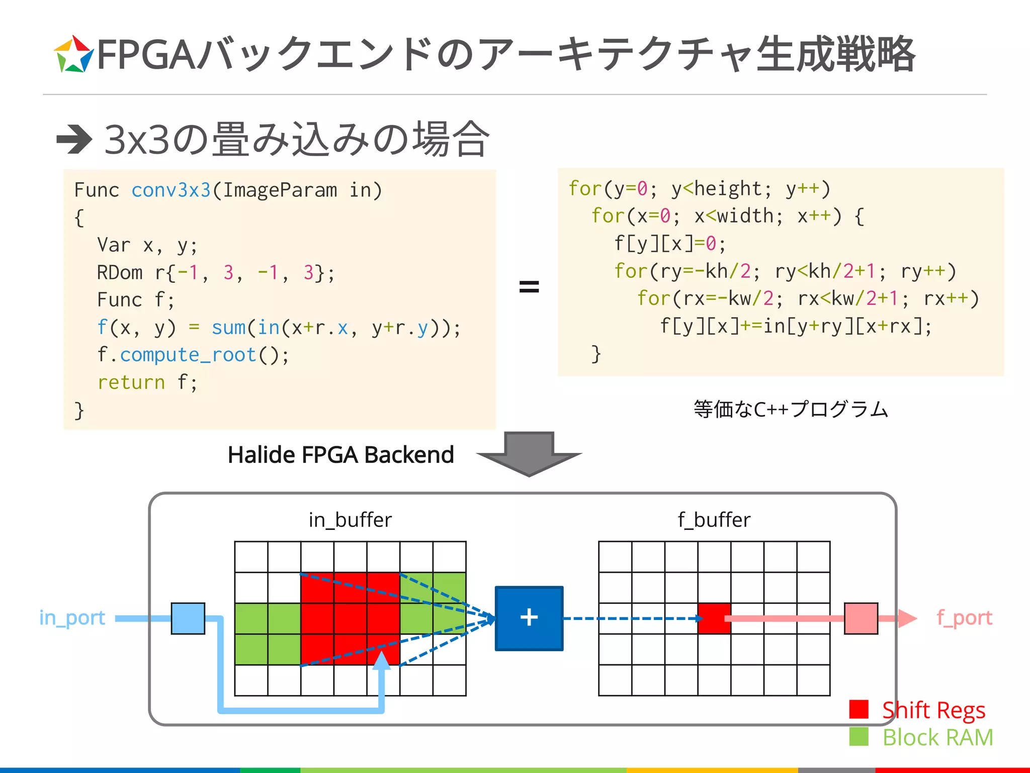FPGAバックエンドのアーキテクチャ生成戦略
è 3x3の畳み込みの場合
+
in_buffer f_buffer
in_port f_port
■ Shift Regs
■ Block RAM
等価なC++プログラム
=
Halide FPGA Backend
Func conv3x3(ImageParam in)
{
Var x, y;
RDom r{-1, 3, -1, 3};
Func f;
f(x, y) = sum(in(x+r.x, y+r.y));
f.compute_root();
return f;
}
for(y=0; y<height; y++)
for(x=0; x<width; x++) {
f[y][x]=0;
for(ry=-kh/2; ry<kh/2+1; ry++)
for(rx=-kw/2; rx<kw/2+1; rx++)
f[y][x]+=in[y+ry][x+rx];
}
 