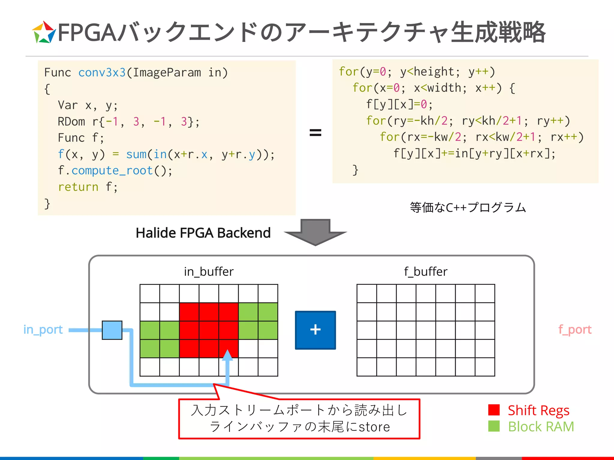 FPGAバックエンドのアーキテクチャ生成戦略
+
in_buffer f_buffer
in_port f_port
等価なC++プログラム
=
■ Shift Regs
■ Block RAM
Halide FPGA Backend
Func conv3x3(ImageParam in)
{
Var x, y;
RDom r{-1, 3, -1, 3};
Func f;
f(x, y) = sum(in(x+r.x, y+r.y));
f.compute_root();
return f;
}
for(y=0; y<height; y++)
for(x=0; x<width; x++) {
f[y][x]=0;
for(ry=-kh/2; ry<kh/2+1; ry++)
for(rx=-kw/2; rx<kw/2+1; rx++)
f[y][x]+=in[y+ry][x+rx];
}
 