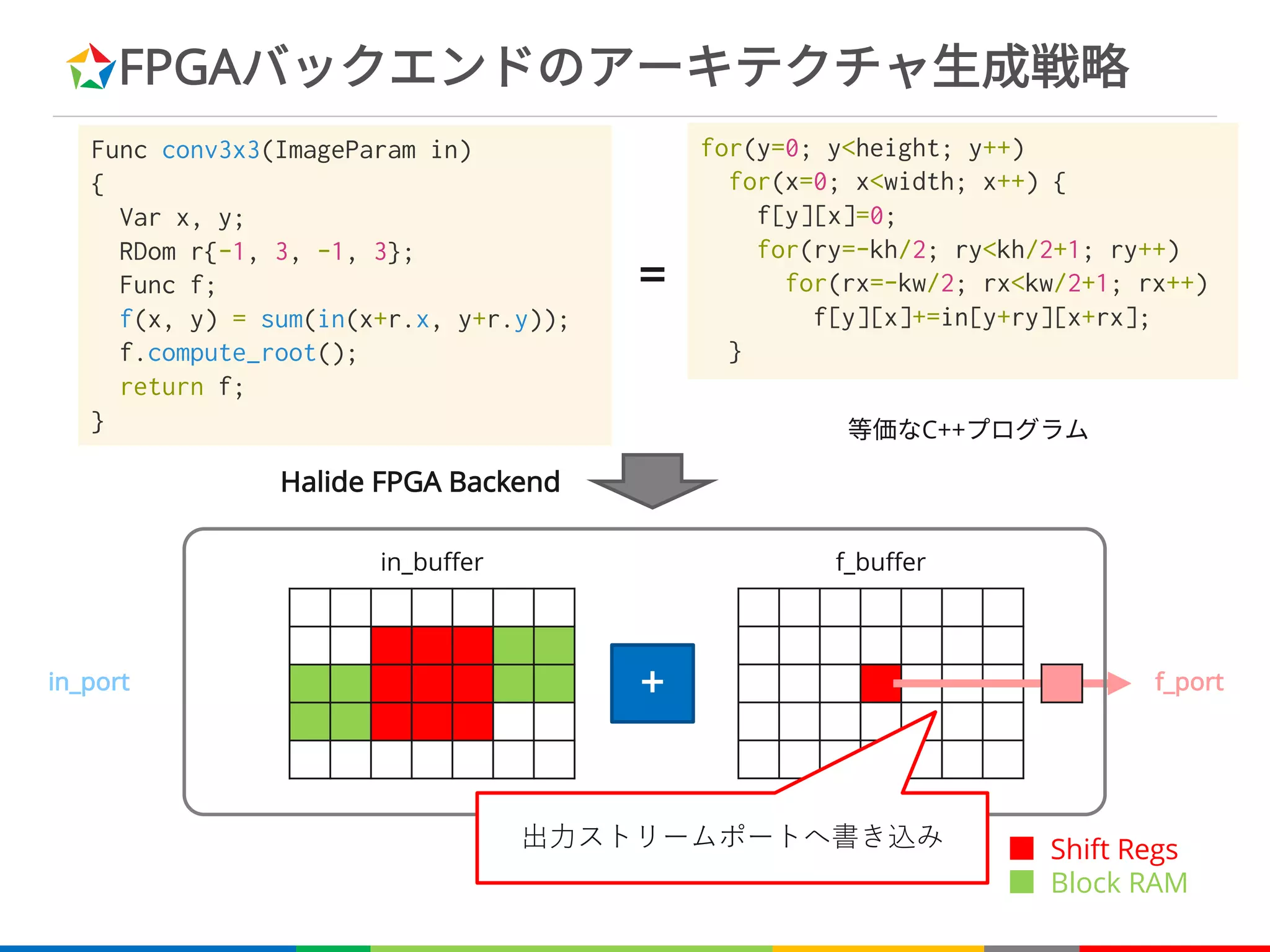 FPGAバックエンドのアーキテクチャ生成戦略
+
in_buffer f_buffer
in_port f_port
■ Shift Regs
■ Block RAM
等価なC++プログラム
=
Halide FPGA Backend
Func conv3x3(ImageParam in)
{
Var x, y;
RDom r{-1, 3, -1, 3};
Func f;
f(x, y) = sum(in(x+r.x, y+r.y));
f.compute_root();
return f;
}
for(y=0; y<height; y++)
for(x=0; x<width; x++) {
f[y][x]=0;
for(ry=-kh/2; ry<kh/2+1; ry++)
for(rx=-kw/2; rx<kw/2+1; rx++)
f[y][x]+=in[y+ry][x+rx];
}
 