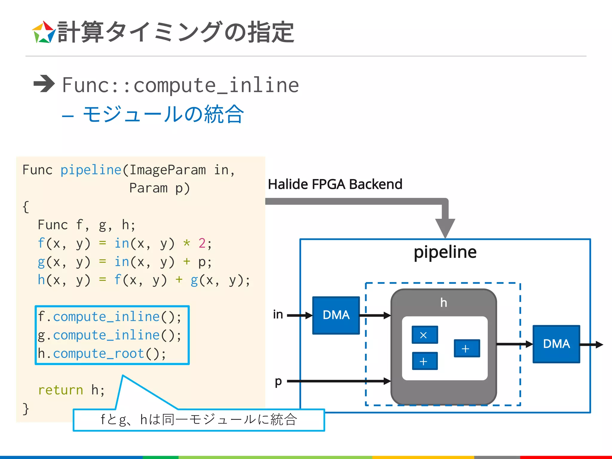 計算タイミングの指定
è Func::compute_inline
– モジュールの統合
h
×
+
+
pipeline
DMA
DMA
in
p
Halide FPGA Backend
Func pipeline(ImageParam in,
Param p)
{
Func f, g, h;
f(x, y) = in(x, y) * 2;
g(x, y) = in(x, y) + p;
h(x, y) = f(x, y) + g(x, y);
f.compute_inline();
g.compute_inline();
h.compute_root();
return h;
}
 