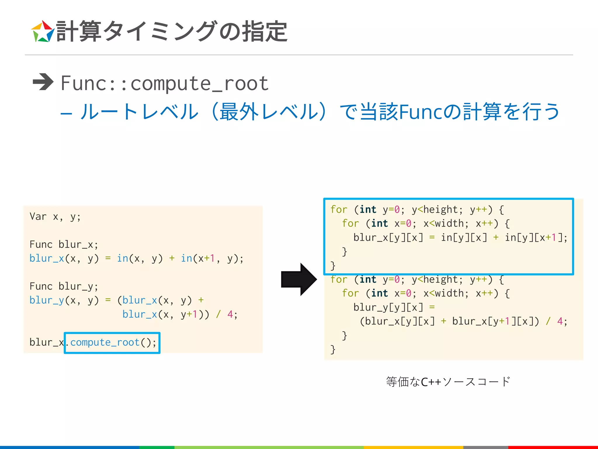 計算タイミングの指定
è Func::compute_root
– ルートレベル（最外レベル）で当該Funcの計算を行う
C++
Var x, y;
Func blur_x;
blur_x(x, y) = in(x, y) + in(x+1, y);
Func blur_y;
blur_y(x, y) = (blur_x(x, y) +
blur_x(x, y+1)) / 4;
blur_x.compute_root();
for (int y=0; y<height; y++) {
for (int x=0; x<width; x++) {
blur_x[y][x] = in[y][x] + in[y][x+1];
}
}
for (int y=0; y<height; y++) {
for (int x=0; x<width; x++) {
blur_y[y][x] =
(blur_x[y][x] + blur_x[y+1][x]) / 4;
}
}
 