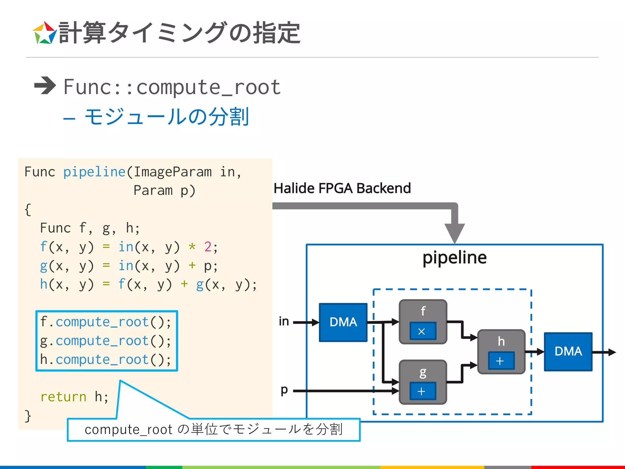 計算タイミングの指定
è Func::compute_root
– モジュールの分割
f
×
g
+
h
+
pipeline
DMA
DMA
in
p
Halide FPGA Backend
Func pipeline(ImageParam in,
Param p)
{
Func f, g, h;
f(x, y) = in(x, y) * 2;
g(x, y) = in(x, y) + p;
h(x, y) = f(x, y) + g(x, y);
f.compute_root();
g.compute_root();
h.compute_root();
return h;
}
 