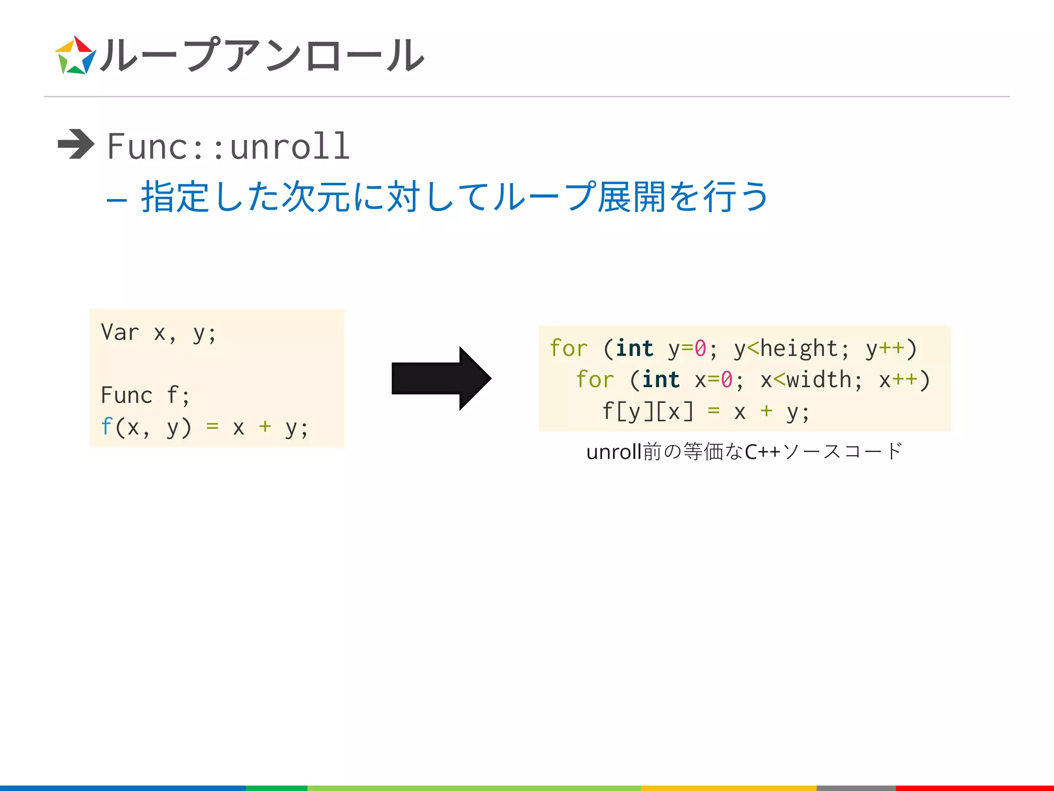 ループアンロール
è Func::unroll
– 指定した次元に対してループ展開を行う
unroll C++
Var x, y;
Func f;
f(x, y) = x + y;
for (int y=0; y<height; y++)
for (int x=0; x<width; x++)
f[y][x] = x + y;
 
