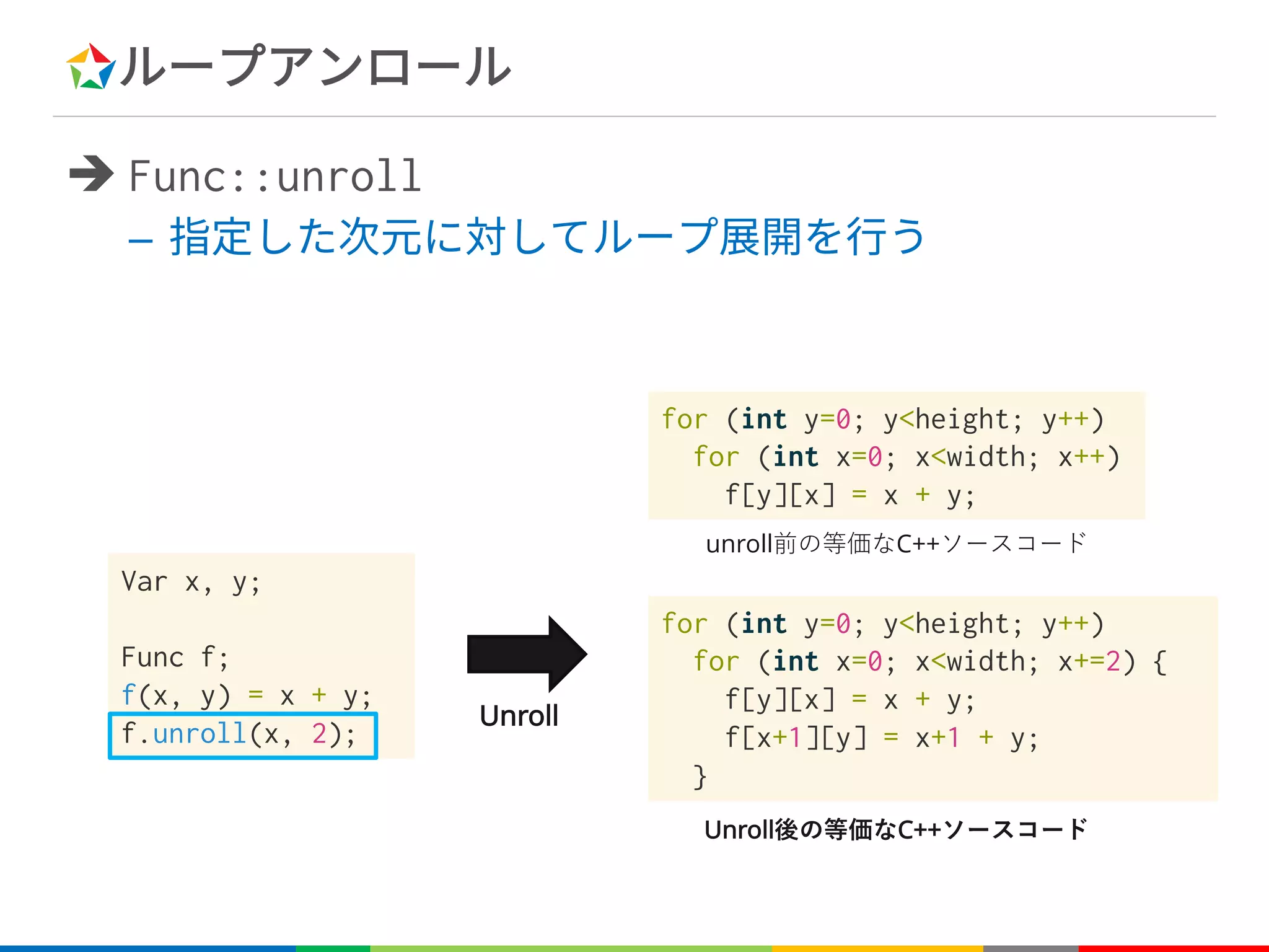 ループアンロール
è Func::unroll
– 指定した次元に対してループ展開を行う
Unroll
Var x, y;
Func f;
f(x, y) = x + y;
f.unroll(x, 2);
for (int y=0; y<height; y++)
for (int x=0; x<width; x+=2) {
f[y][x] = x + y;
f[x+1][y] = x+1 + y;
}
Unroll C++
unroll C++
for (int y=0; y<height; y++)
for (int x=0; x<width; x++)
f[y][x] = x + y;
 