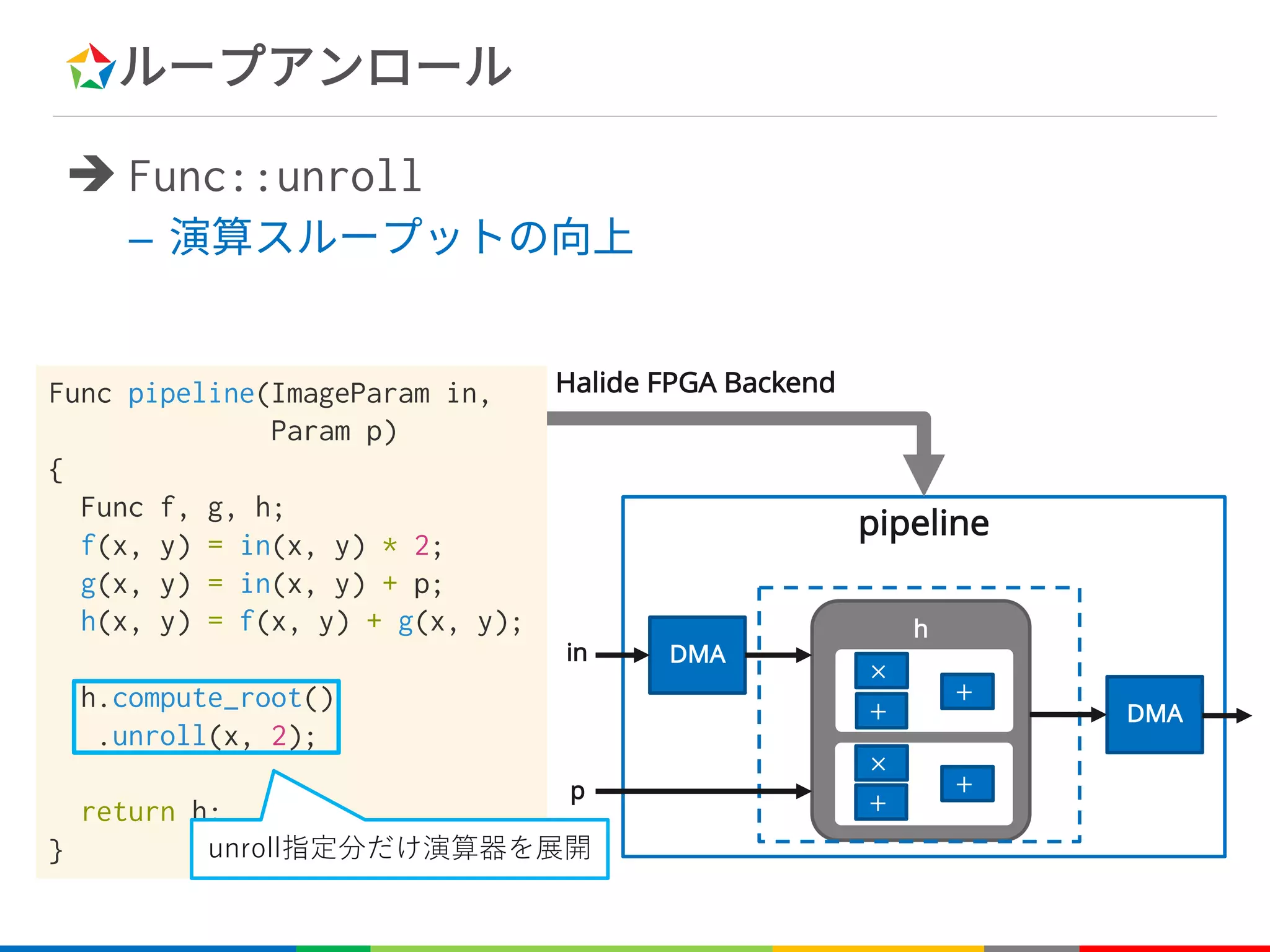 ループアンロール
è Func::unroll
– 演算スループットの向上
h
×
+
+
pipeline
DMA
DMA
in
p
×
+
+
Halide FPGA BackendFunc pipeline(ImageParam in,
Param p)
{
Func f, g, h;
f(x, y) = in(x, y) * 2;
g(x, y) = in(x, y) + p;
h(x, y) = f(x, y) + g(x, y);
h.compute_root()
.unroll(x, 2);
return h;
}
 