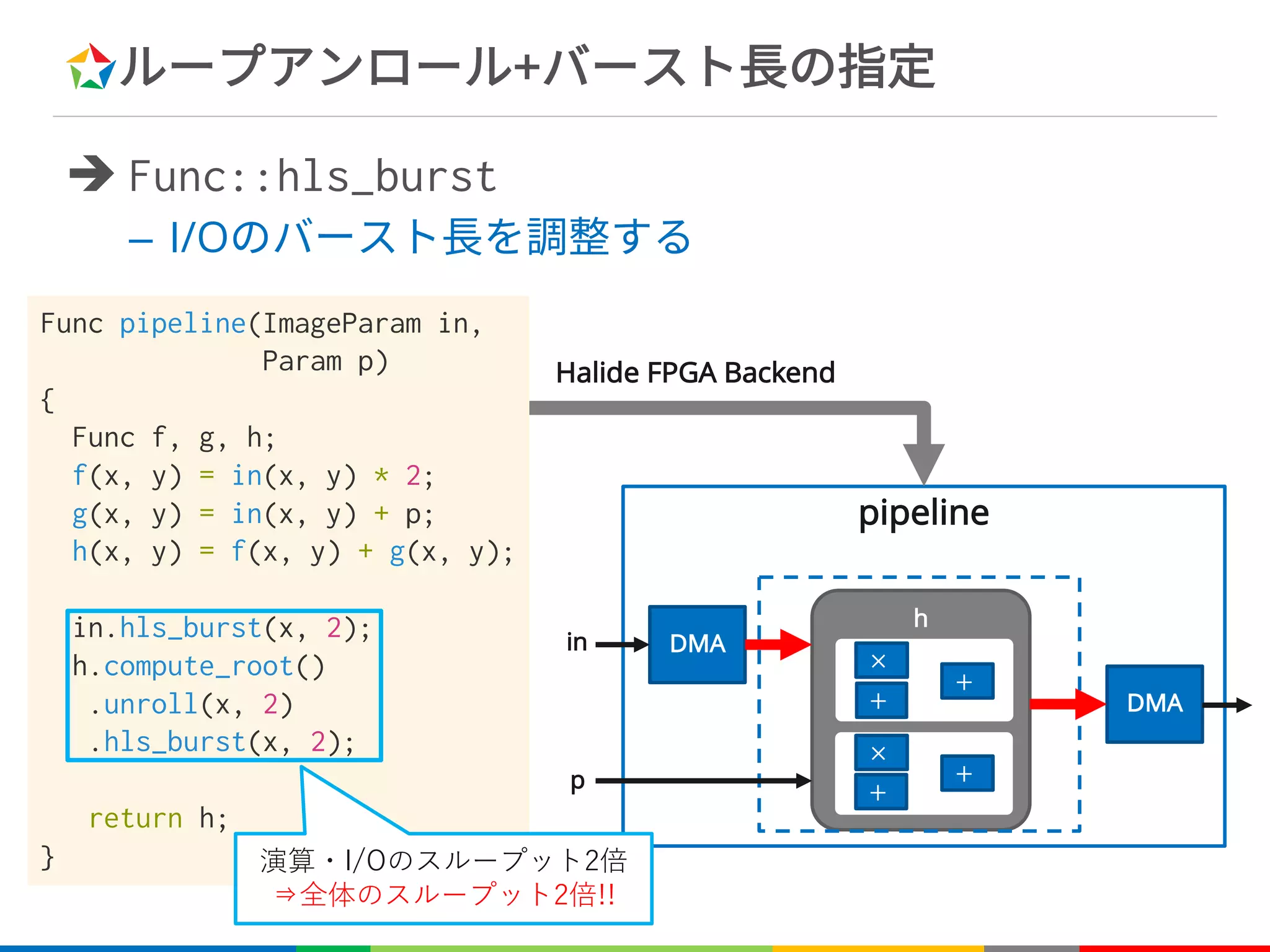 ループアンロール+バースト長の指定
è Func::hls_burst
– I/Oのバースト長を調整する
h
×
+
+
pipeline
DMA
DMA
in
p
×
+
+
Halide FPGA Backend
Func pipeline(ImageParam in,
Param p)
{
Func f, g, h;
f(x, y) = in(x, y) * 2;
g(x, y) = in(x, y) + p;
h(x, y) = f(x, y) + g(x, y);
in.hls_burst(x, 2);
h.compute_root()
.unroll(x, 2)
.hls_burst(x, 2);
return h;
} !
/
 