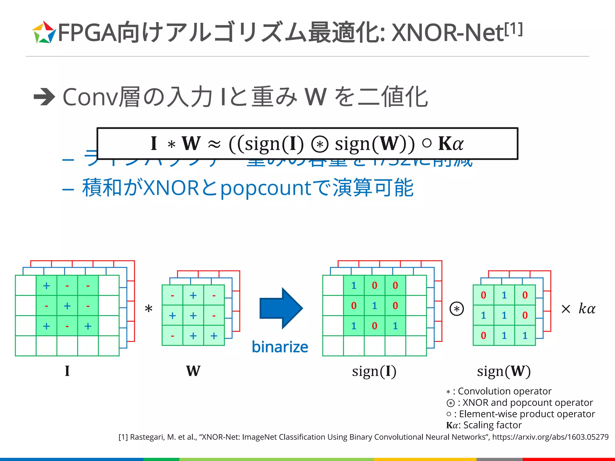 FPGA向けアルゴリズム最適化: XNOR-Net[1]
è Conv層の入力 Iと重み W を二値化
– ラインバッファ・重みの容量を1/32に削減
– 積和がXNORとpopcountで演算可能
! ∗ # ≈ ( sign(!) ⊛ sign(# ) ○ -.
∗ : Convolution operator
⊛ : XNOR and popcount operator
○ : Element-wise product operator
-.: Scaling factor
+ - -
- + -
+ - +
- + -
+ + -
- + +
0 1 0
1 1 0
0 1 1
1 0 0
0 1 0
1 0 1
× 4.∗ ⊛
! # sign(!) sign(#)
binarize
[1] Rastegari, M. et al., “XNOR-Net: ImageNet Classification Using Binary Convolutional Neural Networks”, https://arxiv.org/abs/1603.05279
 
