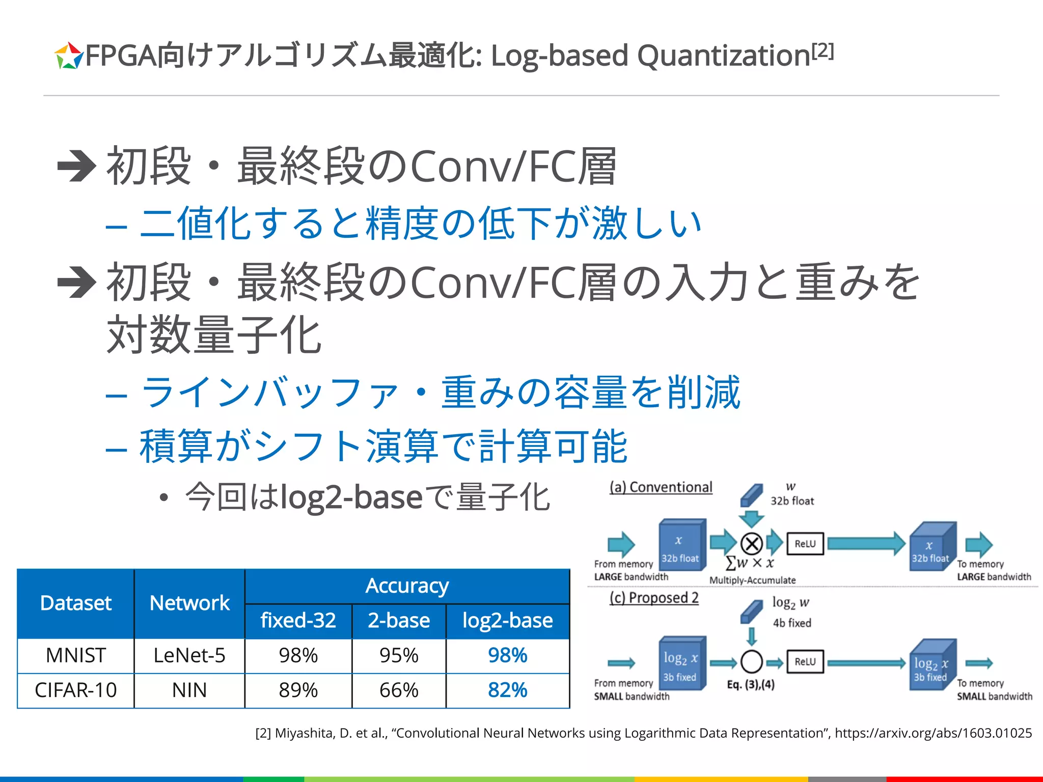 FPGA向けアルゴリズム最適化: Log-based Quantization[2]
è初段・最終段のConv/FC層
– 二値化すると精度の低下が激しい
è初段・最終段のConv/FC層の入力と重みを
対数量子化
– ラインバッファ・重みの容量を削減
– 積算がシフト演算で計算可能
• 今回はlog2-baseで量子化
Dataset Network
Accuracy
fixed-32 2-base log2-base
MNIST LeNet-5 98% 95% 98%
CIFAR-10 NIN 89% 66% 82%
[2] Miyashita, D. et al., “Convolutional Neural Networks using Logarithmic Data Representation”, https://arxiv.org/abs/1603.01025
 