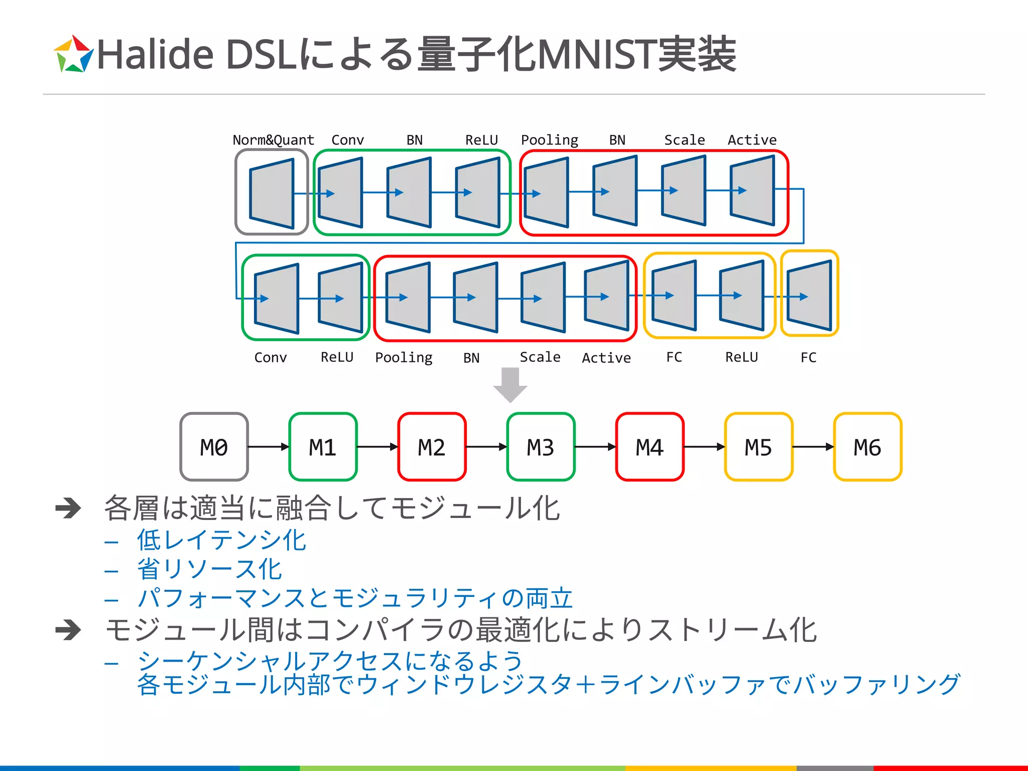 Halide DSLによる量子化MNIST実装
è 各層は適当に融合してモジュール化
– 低レイテンシ化
– 省リソース化
– パフォーマンスとモジュラリティの両立
è モジュール間はコンパイラの最適化によりストリーム化
– シーケンシャルアクセスになるよう
各モジュール内部でウィンドウレジスタ＋ラインバッファでバッファリング
Norm&Quant Conv BN ReLU Pooling BN
Conv ReLU Pooling
Scale Active
BN Scale Active FC ReLU FC
M0 M1 M2 M3 M4 M5 M6
 