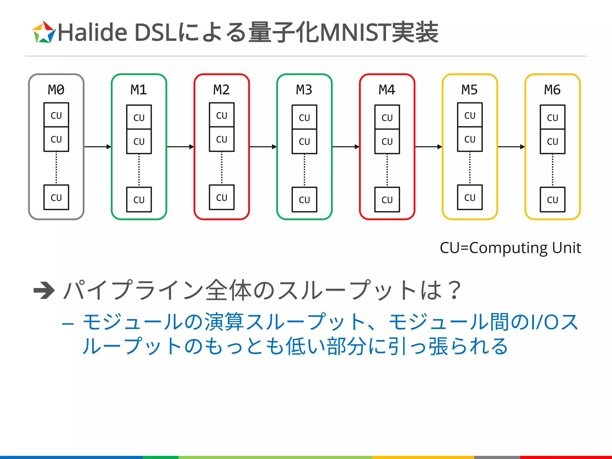 Halide DSLによる量子化MNIST実装
è パイプライン全体のスループットは？
– モジュールの演算スループット、モジュール間のI/Oス
ループットのもっとも低い部分に引っ張られる
M0
CU
CU
CU
M1
CU
CU
CU
M2
CU
CU
CU
M3
CU
CU
CU
M4
CU
CU
CU
M5
CU
CU
CU
M6
CU
CU
CU
CU=Computing Unit
 
