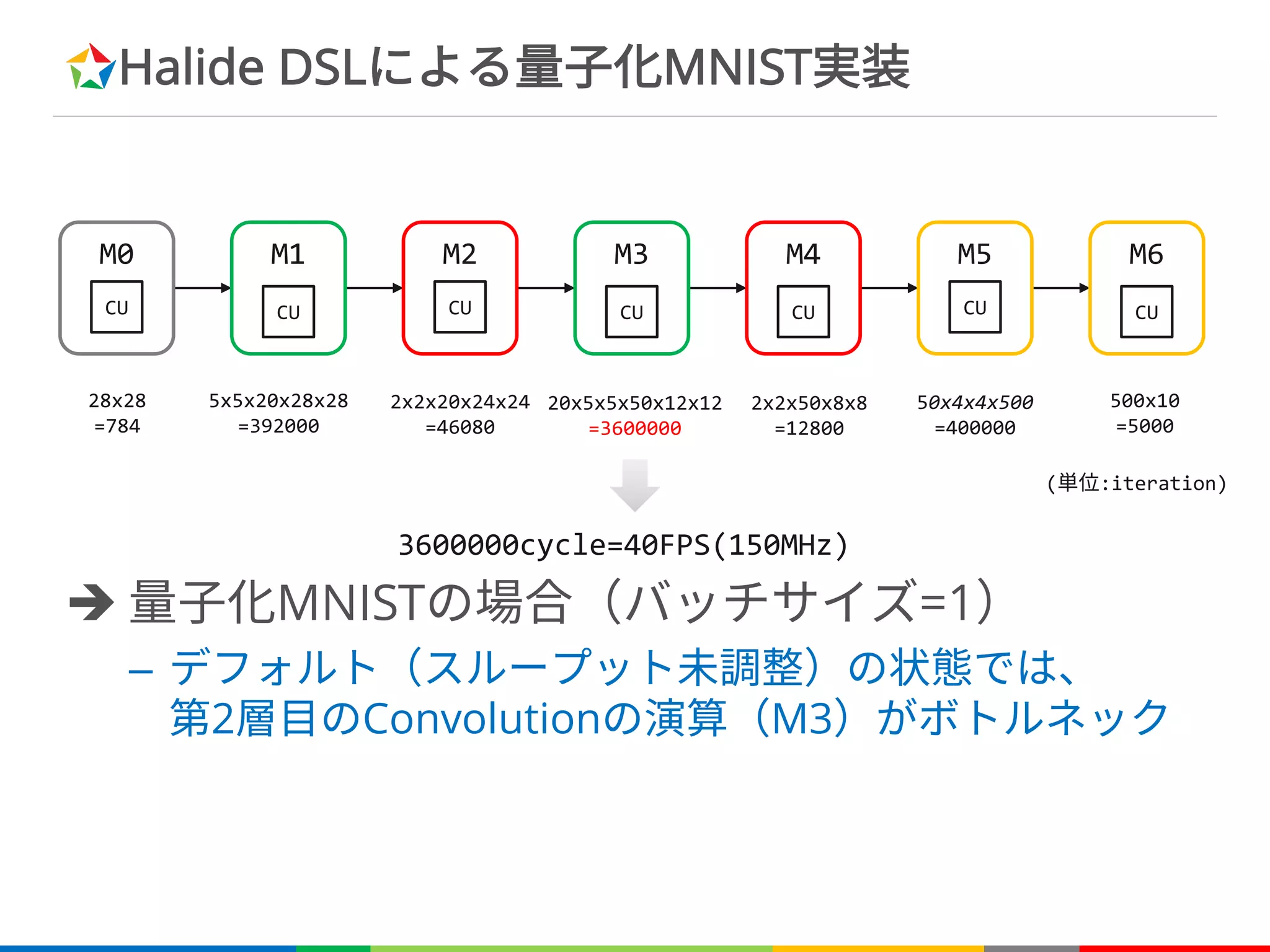 Halide DSLによる量子化MNIST実装
è 量子化MNISTの場合（バッチサイズ=1）
– デフォルト（スループット未調整）の状態では、
第2層目のConvolutionの演算（M3）がボトルネック
M0
CU
M1
CU
M2
CU
M3
CU
M4
CU
M5
CU
M6
CU
28x28
=784
5x5x20x28x28
=392000
2x2x20x24x24
=46080
20x5x5x50x12x12
=3600000
2x2x50x8x8
=12800
50x4x4x500
=400000
500x10
=5000
3600000cycle=40FPS(150MHz)
(単位:iteration)
 