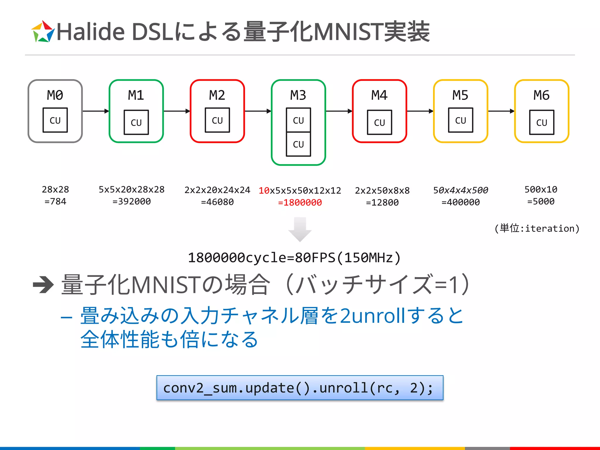 Halide DSLによる量子化MNIST実装
è 量子化MNISTの場合（バッチサイズ=1）
– 畳み込みの入力チャネル層を2unrollすると
全体性能も倍になる
M0
CU
M1
CU
M2
CU
M3 M4
CU
M5
CU
M6
CU
28x28
=784
5x5x20x28x28
=392000
2x2x20x24x24
=46080
10x5x5x50x12x12
=1800000
2x2x50x8x8
=12800
50x4x4x500
=400000
500x10
=5000
CU
CU
conv2_sum.update().unroll(rc, 2);
1800000cycle=80FPS(150MHz)
(単位:iteration)
 