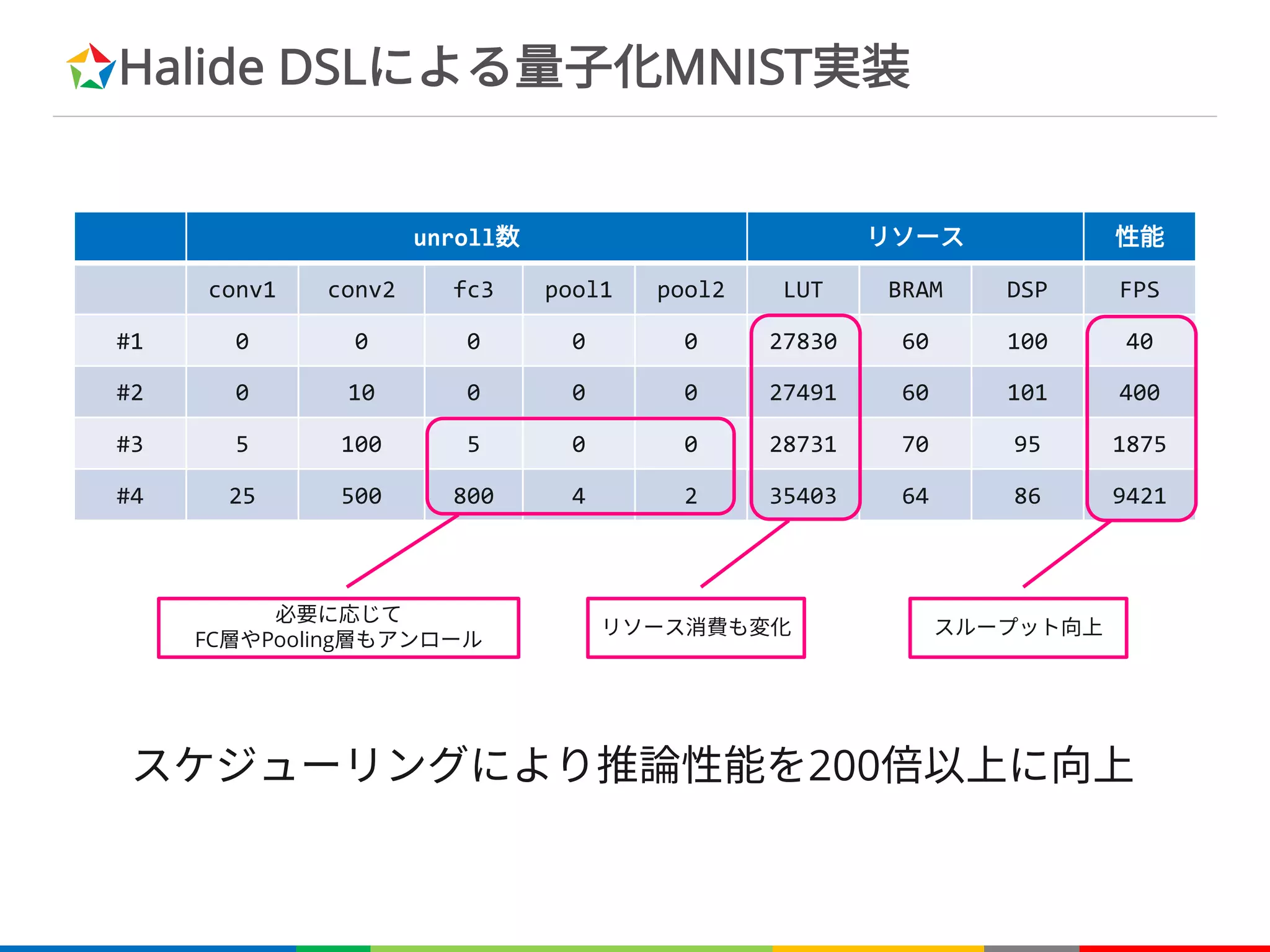 Halide DSLによる量子化MNIST実装
unroll数 リソース 性能
conv1 conv2 fc3 pool1 pool2 LUT BRAM DSP FPS
#1 0 0 0 0 0 27830 60 100 40
#2 0 10 0 0 0 27491 60 101 400
#3 5 100 5 0 0 28731 70 95 1875
#4 25 500 800 4 2 35403 64 86 9421
スケジューリングにより推論性能を200倍以上に向上
必要に応じて
FC層やPooling層もアンロール
リソース消費も変化 スループット向上
 