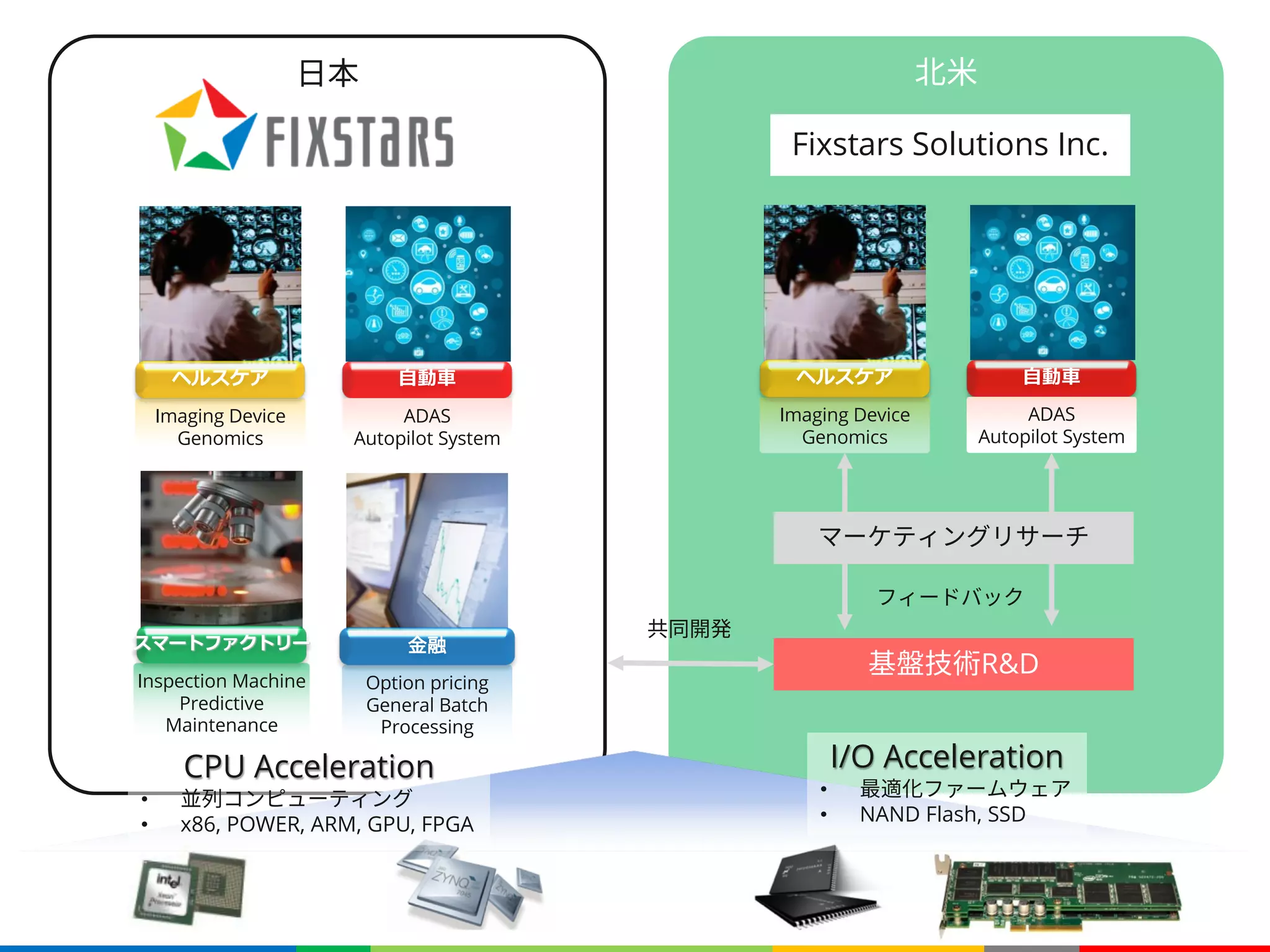 日本 北米
Fixstars Solutions Inc.
金融
Option pricing
General Batch
Processing
Inspection Machine
Predictive
Maintenance
Imaging Device
Genomics
ADAS
Autopilot System
Imaging Device
Genomics
ADAS
Autopilot System
基盤技術R&D
I/O Acceleration
• 最適化ファームウェア
• NAND Flash, SSD
CPU Acceleration
• 並列コンピューティング
• x86, POWER, ARM, GPU, FPGA
共同開発
フィードバック
マーケティングリサーチ
 