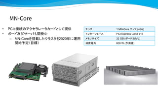 MN-Core
• PCIe接続のアクセラレータカードとして提供
• ボード及びサーバも開発中
– MN-Coreを搭載したクラスタを2020年に運用
開始予定（目標）
チップ 1 MN-Core チップ (4die)
インターフェース PCI Express Gen3 x16
メモリサイズ 32 GB (ボード当たり)
消費電力 600 W (予測値)
 