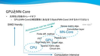 GPUとMN-Core
• 汎用性と性能のトレードオフ
– GPUとMN-Coreは補完関係にある(全てのjobがMN-Coreにfitするわけではない)
Architecture can be simpler
GPU
MN-Core
Computation intensive
SIMD friendly
Convolution layer
Dense matrix algo.
Particle sim.
Sparse matrix algo.
Finite diff. method
CPU
FFT
Graph algo.Rigid body sim.
new app?
Circuit sim.
 