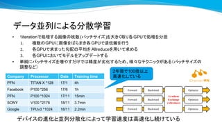 データ並列による分散学習
• 1iterationで処理する画像の枚数 (バッチサイズ)を大きく取り各GPUで処理を分担
1. 複数のGPUに画像をばらまき各 GPUで逆伝搬を行う
2. 各GPUで求まった勾配の平均を Allreduceを用いて求める
3. 各GPUにおいてモデルをアップデートする
• 単純にバッチサイズを増やすだけでは精度が劣化するため、様々なテクニックがある（バッチサイズの
調整など）
デバイスの進化と並列分散化によって学習速度は高速化し続けている
Company Processor Date Training time
PFN TITAN X *128 17/1 4h
Facebook P100 *256 17/6 1h
PFN P100 *1024 17/11 15min
SONY V100 *2176 18/11 3.7min
Google TPUv3 *1024 18/11 2.2min
2年弱で100倍以上
高速化している
 