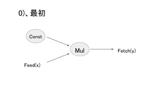 Mul
Const
Feed(x)
Fetch(y)
0)、最初
 