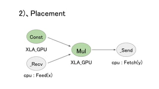 Mul
_Recv
Const
_Send
cpu : Feed(x)
cpu : Fetch(y)
XLA_GPU
XLA_GPU
2)、Placement
 