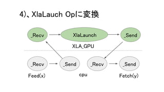 4)、XlaLauch Opに変換
XlaLaunch
_Recv
_Recv _Send
_Send _Recv _Send
XLA_GPU
Feed(x) Fetch(y)cpu
 