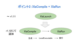 ポイント2：XlaCompile + XlaRun
XlaCompile XlaRun
XlaLaunch～ r1.11
r1.12にて
追加
LocalExecutable生成 実行
 