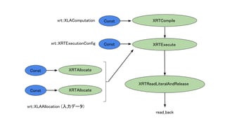 Xla Performance Chart TensorFlow XLA 「XLAとは、から、最近の利用事例について」 | PDF