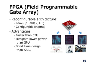FPGA (Field Programmable
Gate Array)
• Reconfigurable architecture
• Look-up Table (LUT)
• Configurable channel
• Advantages
• Faster than CPU
• Dissipate lower power
than GPU
• Short time design
than ASIC
15
 