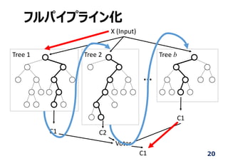 フルパイプライン化
Tree 1 Tree 2 Tree b
C1 C2
C1
Voter
C1
X (Input)
...
20
 