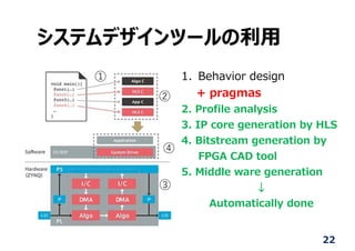 システムデザインツールの利⽤
22
①
②
④
③
1. Behavior design
+ pragmas
2. Profile analysis
3. IP core generation by HLS
4. Bitstream generation by
FPGA CAD tool
5. Middle ware generation
↓
Automatically done
 