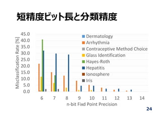 ̾ȥӥå?ȷ
0.0
5.0
10.0
15.0
20.0
25.0
30.0
35.0
40.0
45.0
6 7 8 9 10 11 12 13 14
Misclassification?Rate?[%]
n\bit?Fixd?Point?Precision
Dermatology
Arrhythmia
Contraceptive?Method?Choice
Glass?Identification
Hayes\Roth
Hepatitis
Ionosphere
Iris
24
 