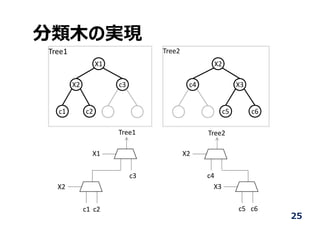 分類⽊の実現
X1
X2
c1 c2
c3
X2
c4 X3
c5 c6
Tree1 Tree2
X1
X2
X2
X3
c3
c1 c2
c4
c5   c6
Tree1 Tree2
25
 