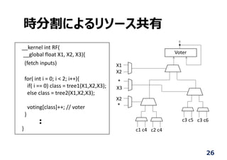 時分割によるリソース共有
__kernel int RF( 
__global float X1, X2, X3){
(fetch inputs)
for( int i = 0; i < 2; i++){
if( i == 0) class = tree1(X1,X2,X3);
else class = tree2(X1,X2,X3);
voting[class]++; // voter
}
}
..
X1
X2
X2
*
c1 c4
Voter
*
X3
c2 c4
c3 c5 c3 c6
26
 